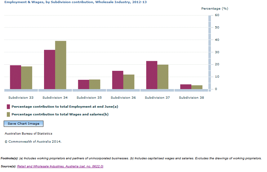 Graph Image for Employment and Wages, by Subdivision contribution, Wholesale Industry, 2012-13